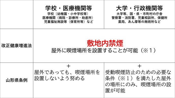 第一種施設とその対策について