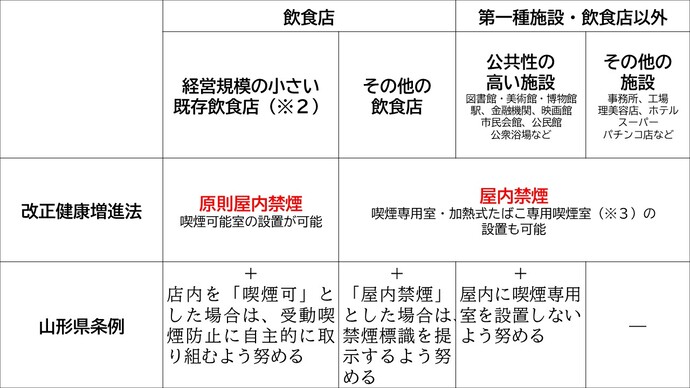 第二種施設とその対応について