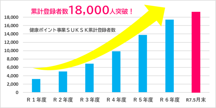 登録者数グラフ