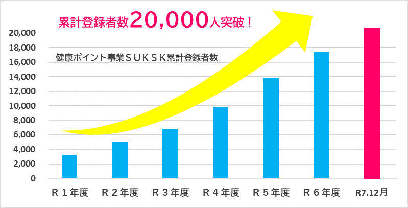 登録者数グラフ