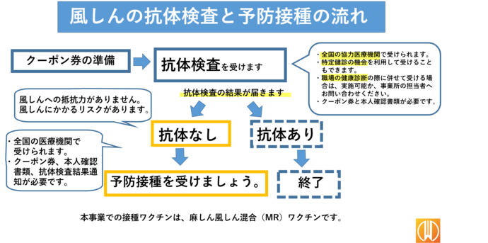 抗体検査と予防接種の流れ