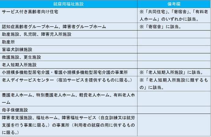 表：就寝用福祉施設