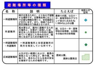 イラスト：避難場所等の種類