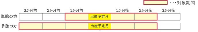 産前産後期間のイラスト