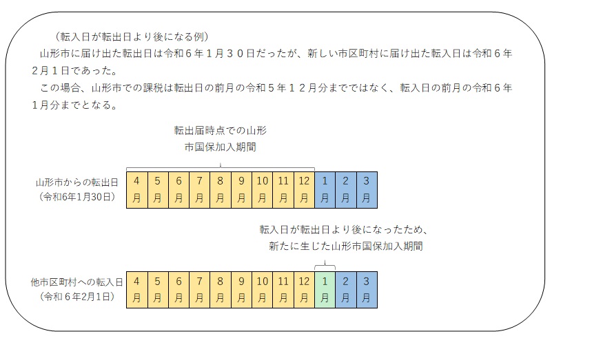 転入日が転出日より後になった場合、税額が増額になる例