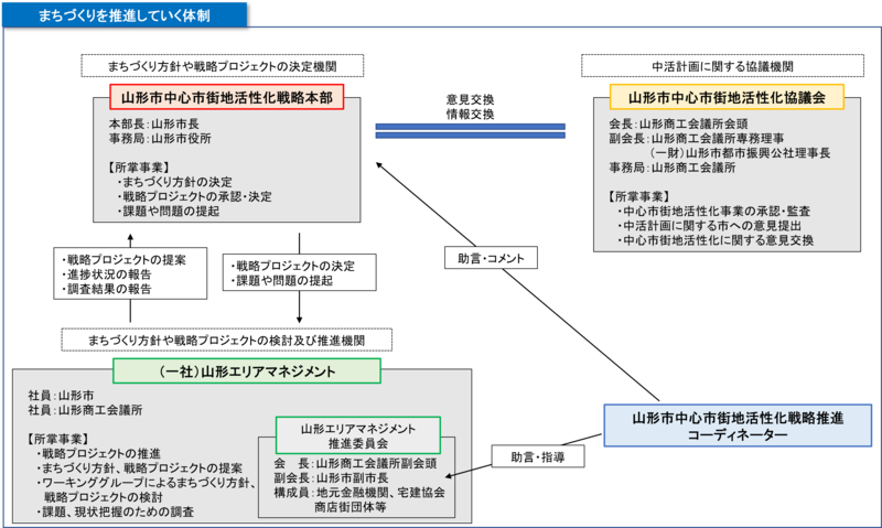 イラスト:まちづくりを推進していく体制の流れ図