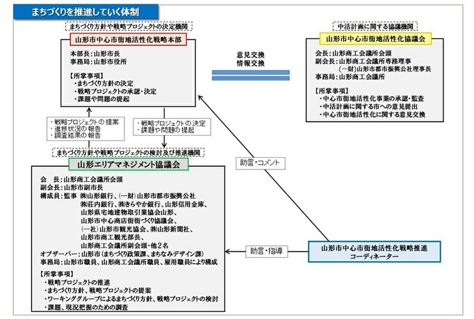 イラスト：まちづくりを推進していく体制の流れ図