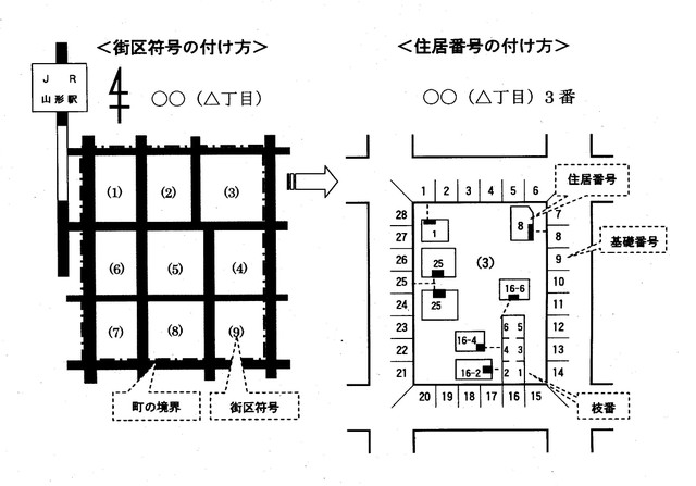 イラスト：街区符号及び住居番号の付け方の説明図