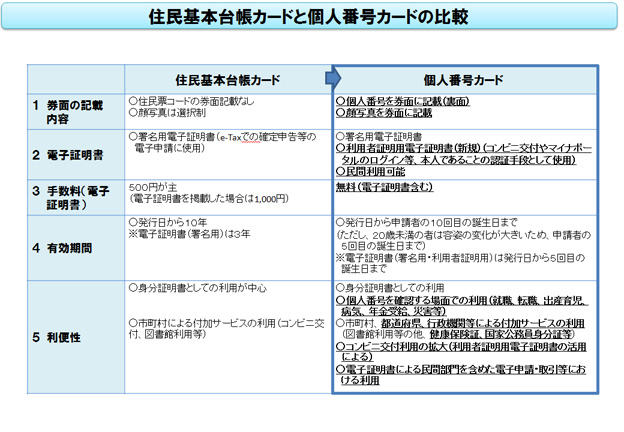 イラスト：住民基本台帳カードと個人番号カードの比較