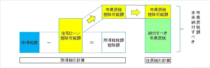 図：所得税・住民税の計算