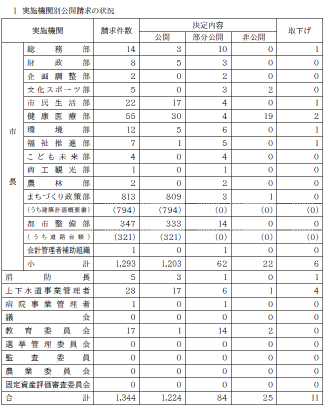 令和7年度 行政文書の公開請求件及び決定内容