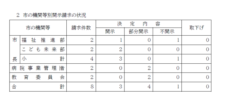 令和7年度 個人情報開示請求及び決定内容
