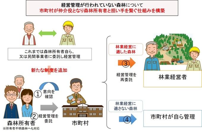 イラスト：森林経営管理制度のしくみ