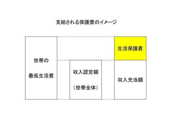 イラスト：支給される保護費のイメージ