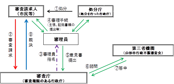 イラスト：審査請求手続きの基本的な流れ