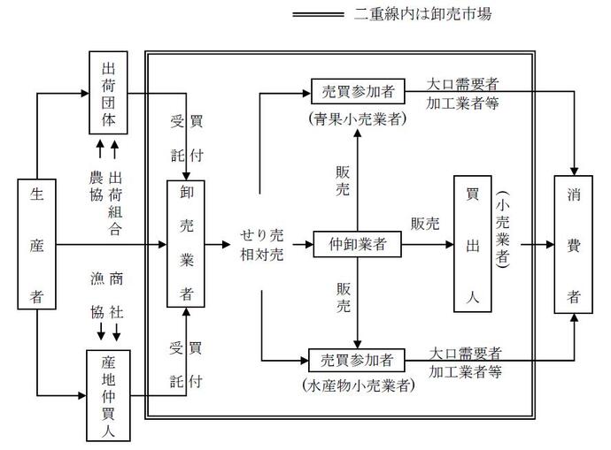 イラスト：生産者から消費者までの取引の流れを図で紹介しています。