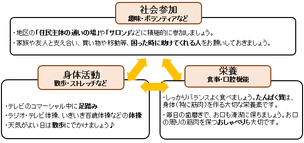健康づくり3つのポイント（図）