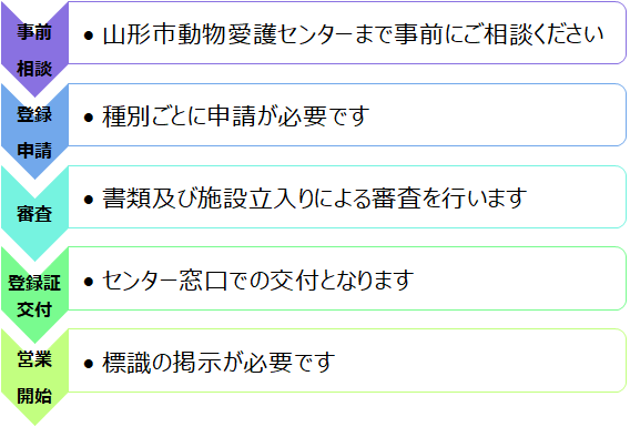 イラスト：登録申請から次回更新までの流れの図