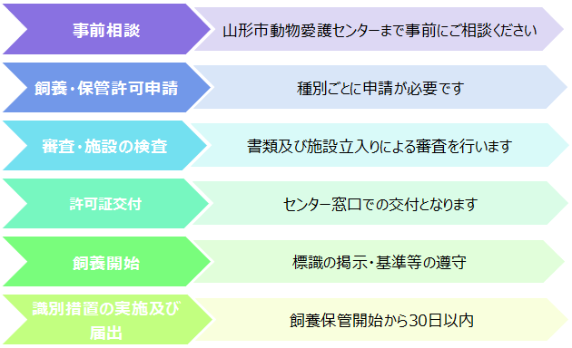 イラスト：申請から登録までの流れの図