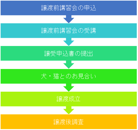 イラスト：犬・猫を家族に迎えるまでの手順　譲渡前講習会の申込　譲渡前講習会の受講　譲受申込書の提出　犬・猫とのお見合い　譲渡成立　譲渡後調査