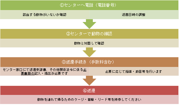 イラスト：飼い犬・飼い猫の返還の流れ図