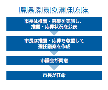 イラスト：農業委員の選任方法フロー図