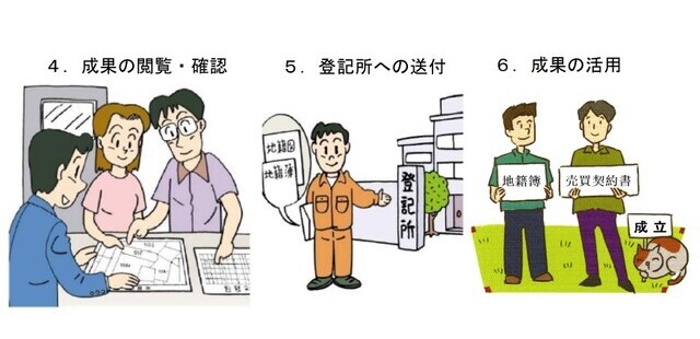 イラスト：4.成果の閲覧・確認、5.登記所への送付、6.成果の活用