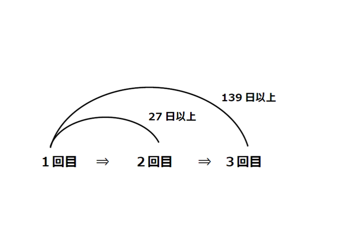 イラスト：B型肝炎の標準的な接種間隔