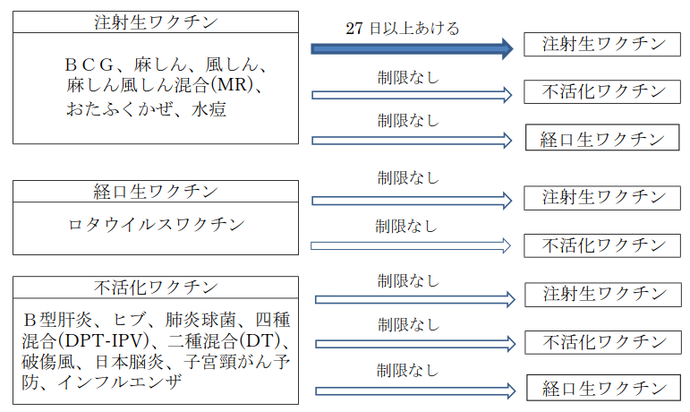 イラスト：異なった種類の予防接種を受ける際の接種間隔