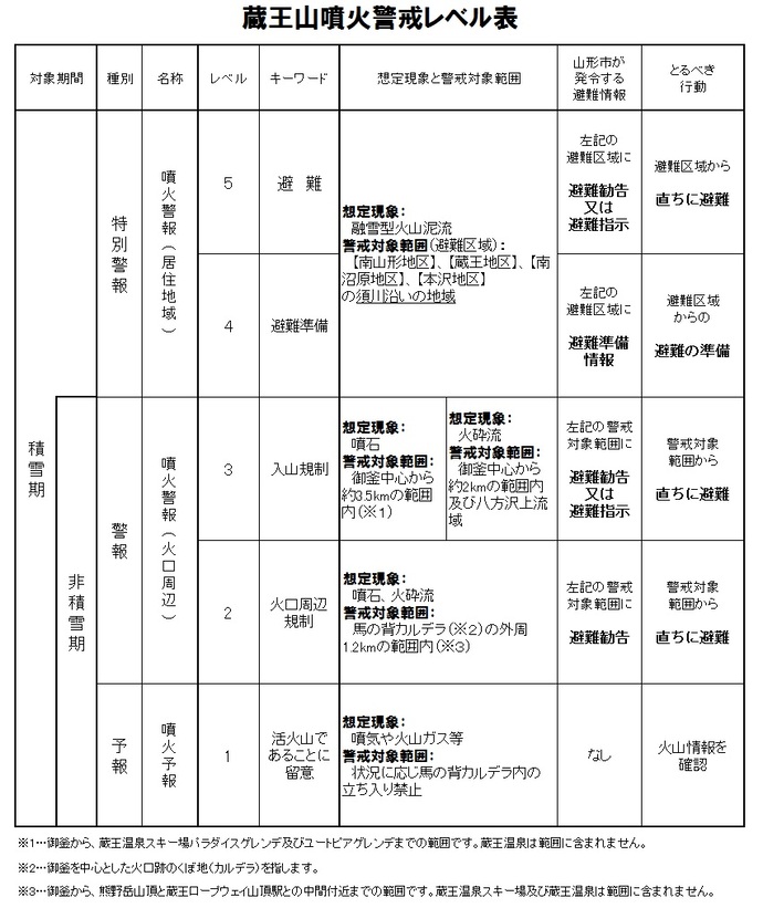 表：蔵王山噴火警戒レベル表