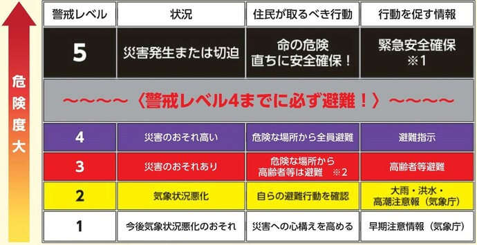 表：警戒レベルと避難情報の種類