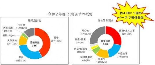 令和2年度の公害苦情の概要（円グラフ）