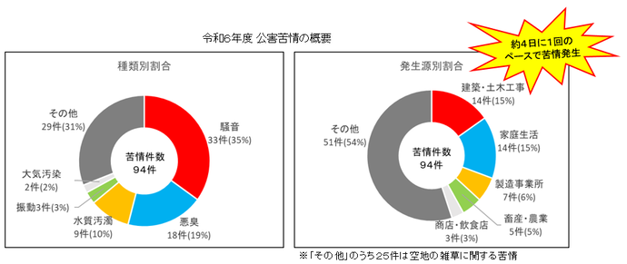 令和6年度の公害苦情の概要（円グラフ）