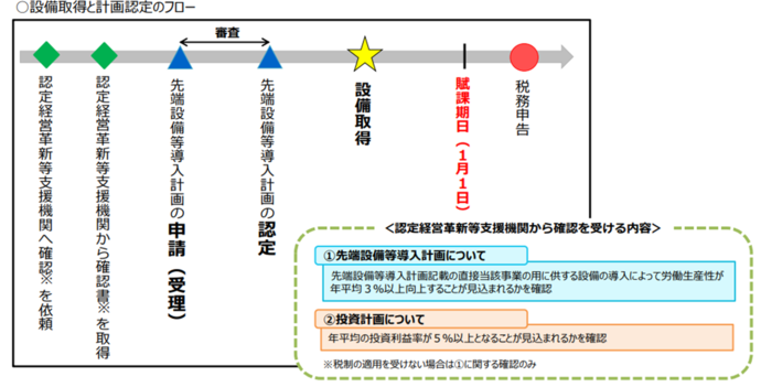 令和5年4月1日以降の申請の流れ