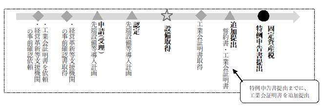 特例申告書提出までの流れ図2(先端設備等導入計画の申請・認定前までに工業会証明書が取得できなかった場合等)　ステップ1.工業会証明書依頼、事前確認書依頼・取得　ステップ2.先端設備等導入計画申請・認定　ステップ3.設備取得　ステップ4.工業会証明書取得・追加提出　ステップ5.固定資産税特例申告書提出