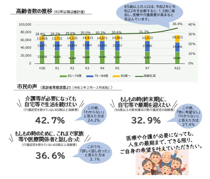 上段には、山形市の高齢者数の推移を表すグラフがあります。平成30年から令和2年までは実績値で、令和3年から令和22年までは推計値です。令和2年の65歳以上高齢者の割合は29．6％であるのに対し、令和22年の高齢者の割合は36．4パーセントと推計されています。そのうち、85歳以上の人口は、令和2年と令和22年を比較すると、1．3倍に増加し、医療や介護需要が高まると見込んでいます。