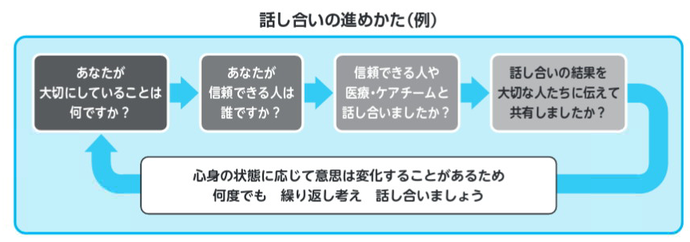 話し合いの進めかたの例を記載しています。まずは、あなたが大切にしていることを考えてください。次に、あなたが信頼できる人が誰か考えてください。そして、信頼できる人や医療・ケアチームと話し合ってください。さらに、話し合いの結果を大切な人たちに伝えて共有してください。この一連の取組みは何度でも繰り返し行うことができます。心身の状態に応じて意思は変化することがあるため、何度でも繰り返し考え、話し合いましょう。