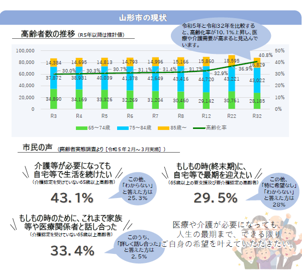 上段には、山形市の高齢者数の推移を表すグラフがあります。平成30年から令和2年までは実績値で、令和3年から令和22年までは推計値です。令和2年の65歳以上高齢者の割合は29．6％であるのに対し、令和22年の高齢者の割合は36．4パーセントと推計されています。そのうち、85歳以上の人口は、令和2年と令和22年を比較すると、1．3倍に増加し、医療や介護需要が高まると見込んでいます。