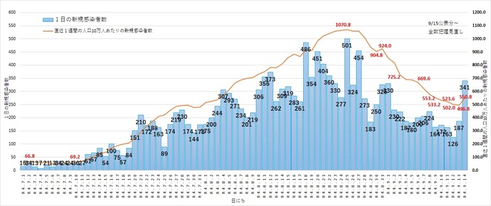 グラフ：感染者の週別推移