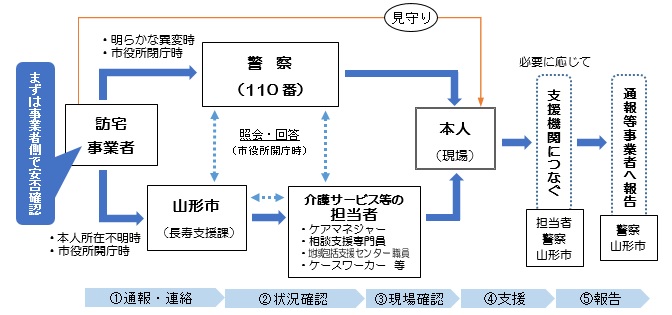 訪宅事業者が訪問先で異変を発見した際の対応の流れと関係機関の連携体制を示した図です。