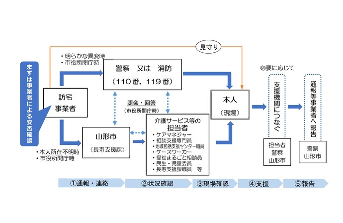 訪宅事業者が訪問先で異変を発見した際の対応の流れと関係機関の連携体制を示した図です。