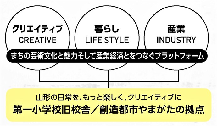 まちの芸術文化と魅力そして産業経済とをつなぐプラットホーム