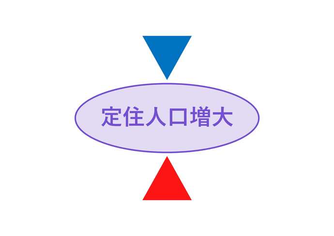 定住人口増大