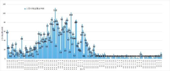 グラフ：感染者の週別推移