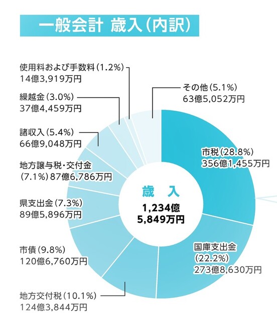 一般会計