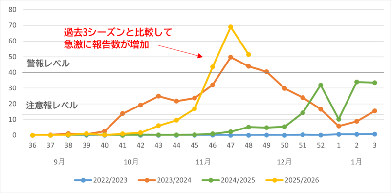 定点医療機関あたり報告数（山形市）