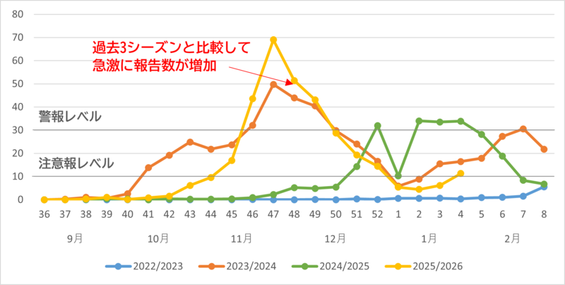 定点医療機関あたり報告数（山形市）