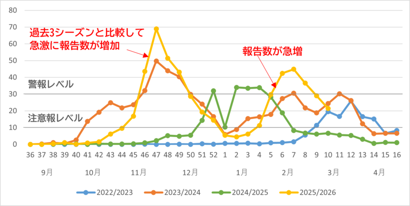 定点医療機関あたり報告数（山形市）