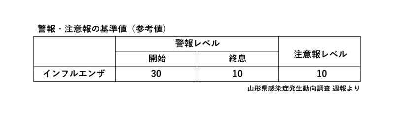 インフルエンザ警報・注意報基準値（参考値）