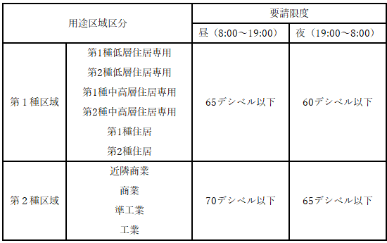 振動の要請限度